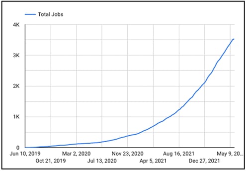 Growth Report #36 - Total Jobs - May Update