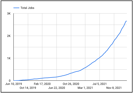 Growth Report 33 Total Jobs