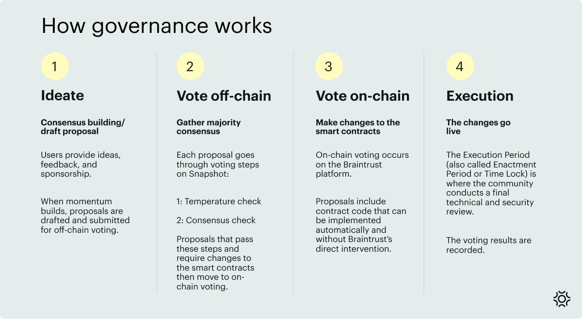 How Governance Works on Braintrust