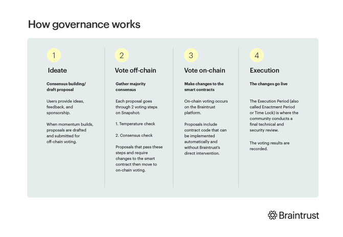 How-governance-works-Braintrust