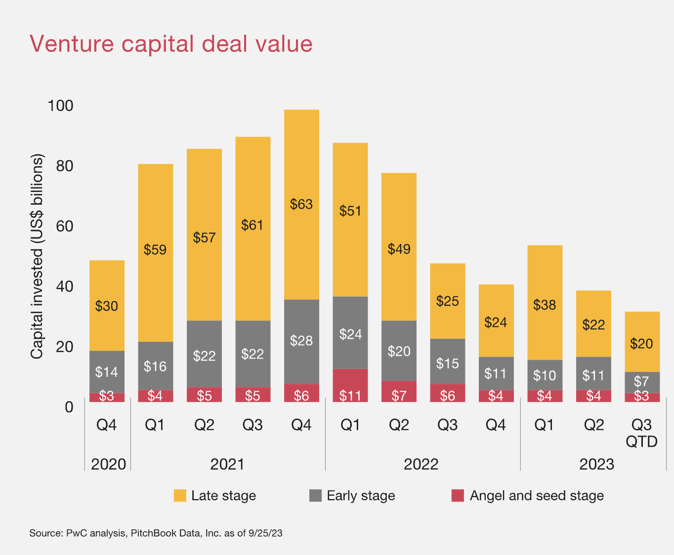 PwC VC investments report