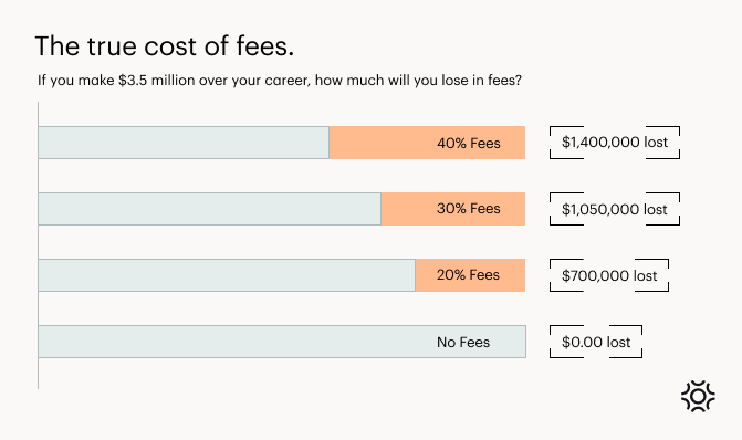 The true cost of fees