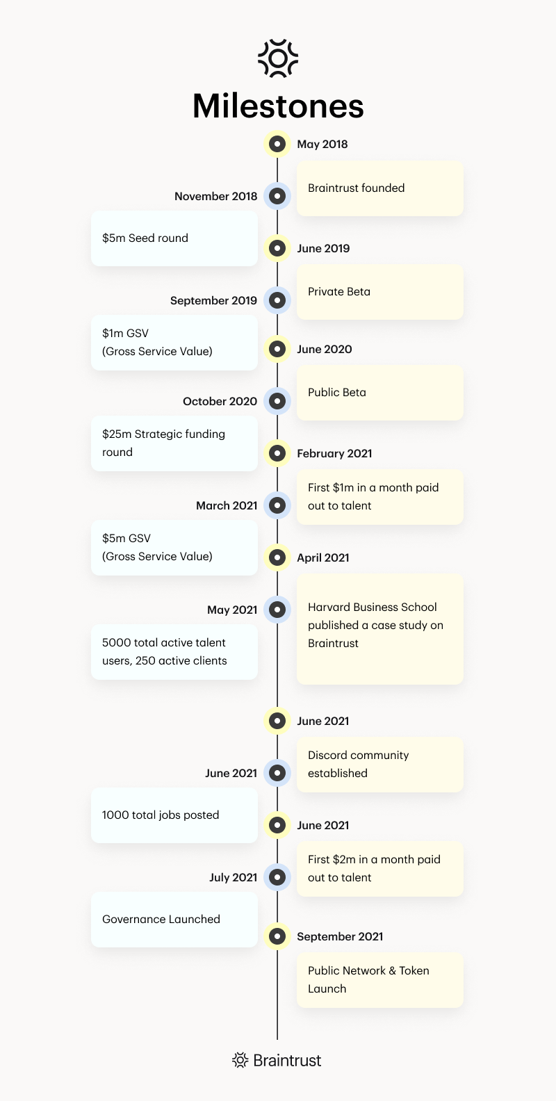 Timeline (4)