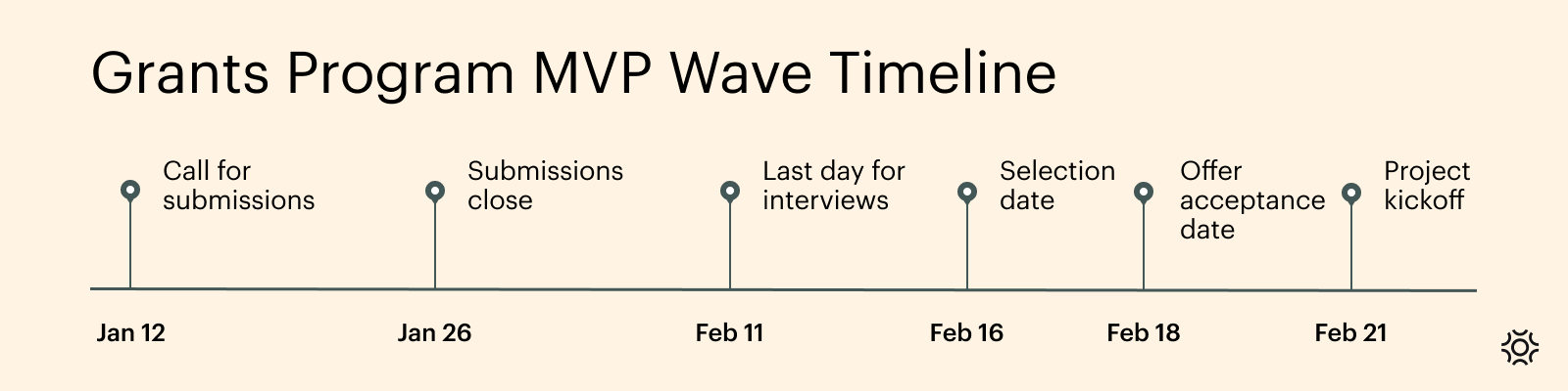 Timeline for Braintrust Grants Program MVP Wave