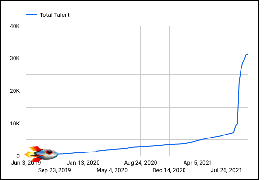 Total talent on Braintrust rocketship 101821