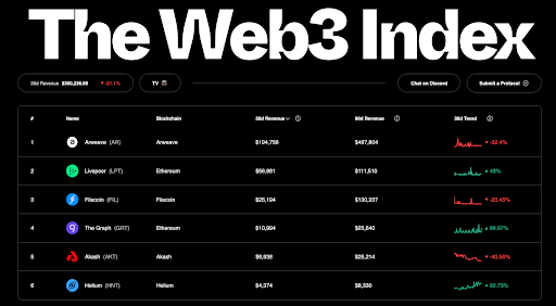 The Web3 Index: Braintrust Growth Report 29