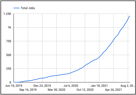 Braintrust growth report august 19 2021 total jobs