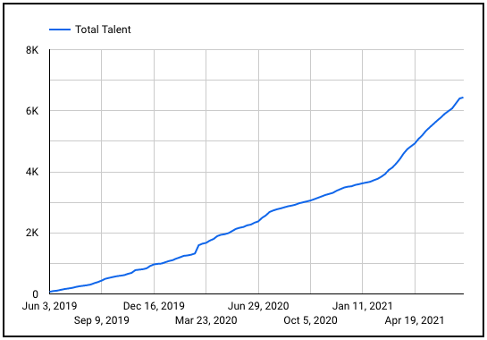 braintrust growth report july 22 2021 total talent