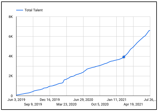 Braintrust Growth Report July 29, 2021 The Great Resignation Revelation - Total Braintrust talent graph