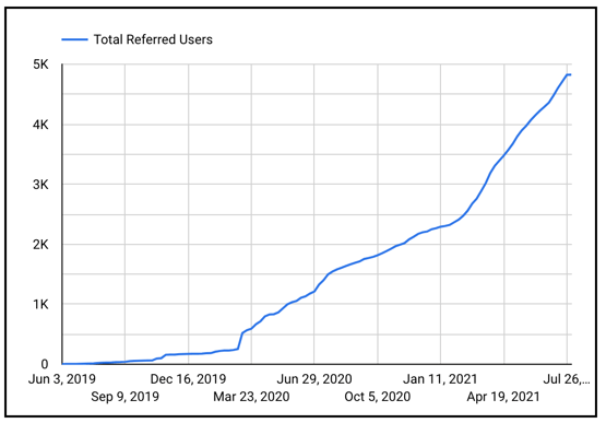 Braintrust Q2 Founder Update: What We Did (and Didn’t) Accomplish. - Total Referred Users